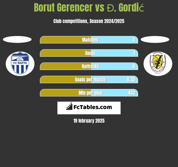 Borut Gerencer vs Đ. Gordić h2h player stats