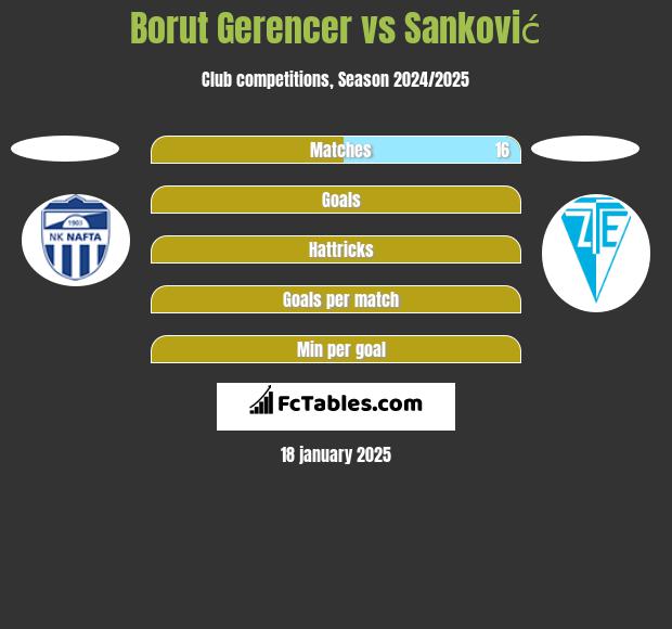 Borut Gerencer vs Sanković h2h player stats