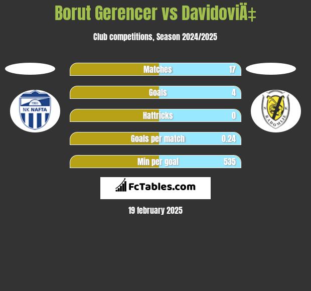 Borut Gerencer vs DavidoviÄ‡ h2h player stats