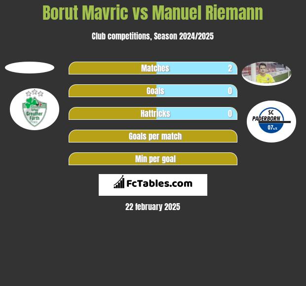 Borut Mavric vs Manuel Riemann h2h player stats