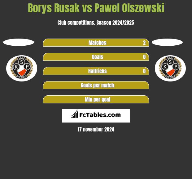 Borys Rusak vs Pawel Olszewski h2h player stats