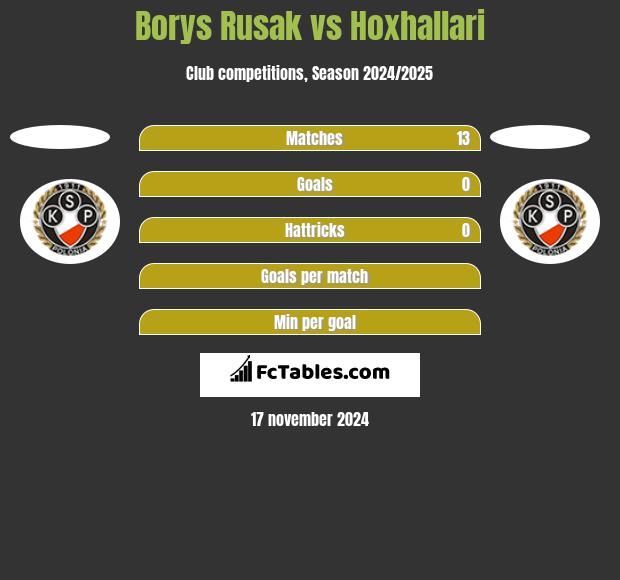 Borys Rusak vs Hoxhallari h2h player stats