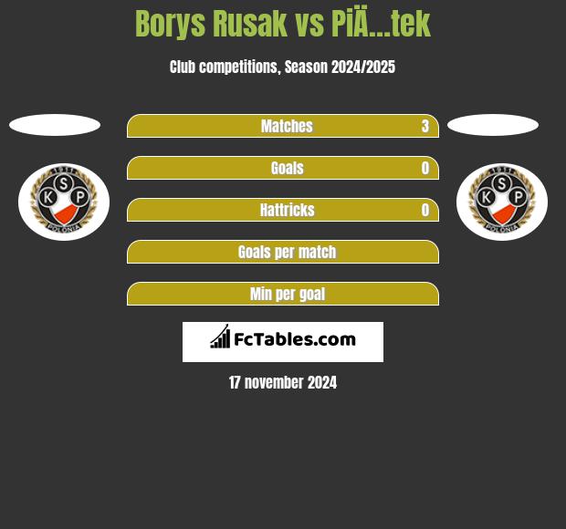 Borys Rusak vs PiÄ…tek h2h player stats