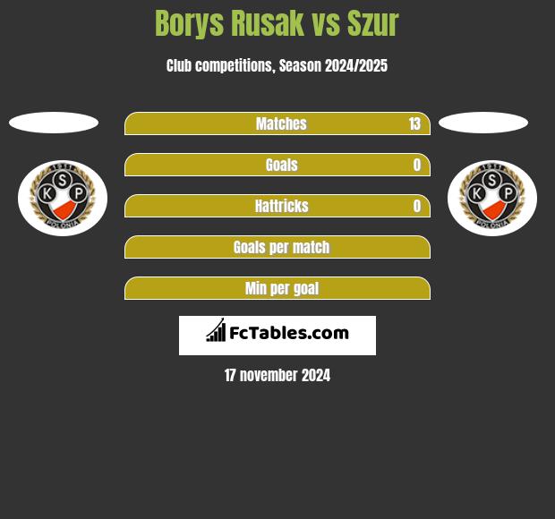 Borys Rusak vs Szur h2h player stats