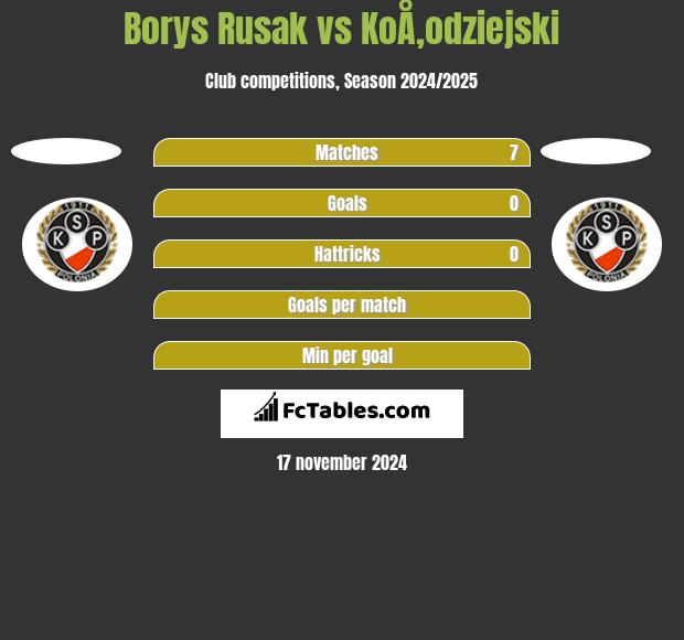 Borys Rusak vs KoÅ‚odziejski h2h player stats