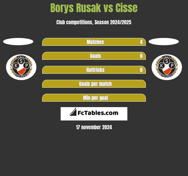 Borys Rusak vs Cisse h2h player stats