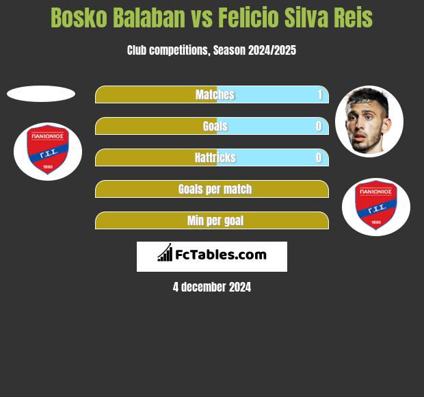 Bosko Balaban vs Felicio Silva Reis h2h player stats