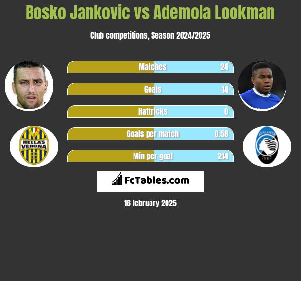 Bosko Jankovic vs Ademola Lookman h2h player stats