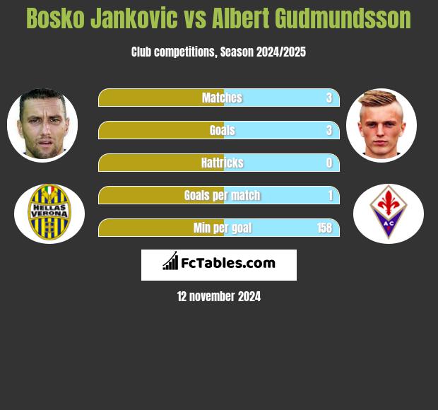 Bosko Jankovic vs Albert Gudmundsson h2h player stats