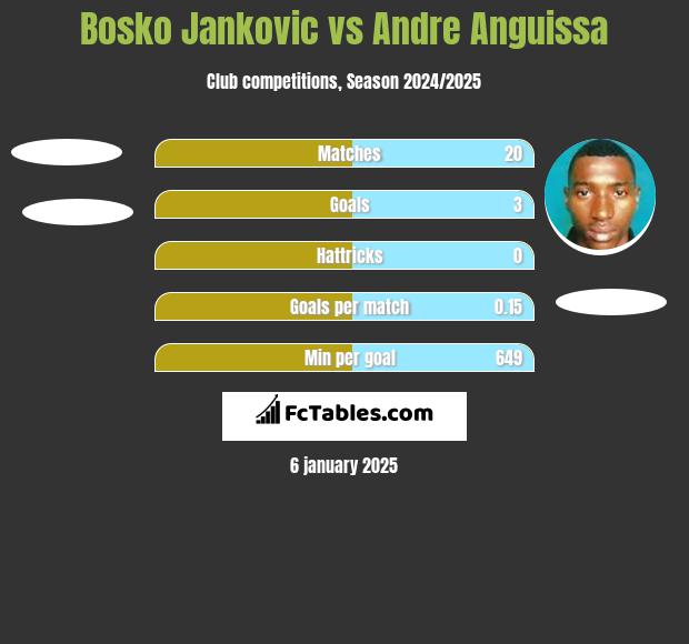 Bosko Jankovic vs Andre Anguissa h2h player stats