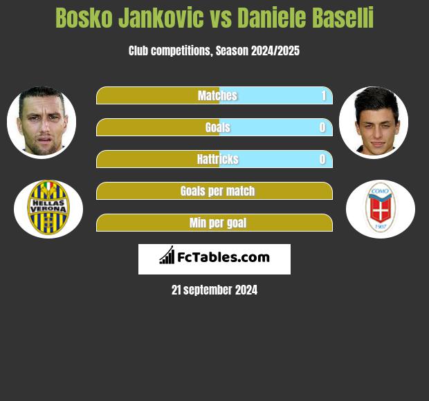 Bosko Jankovic vs Daniele Baselli h2h player stats