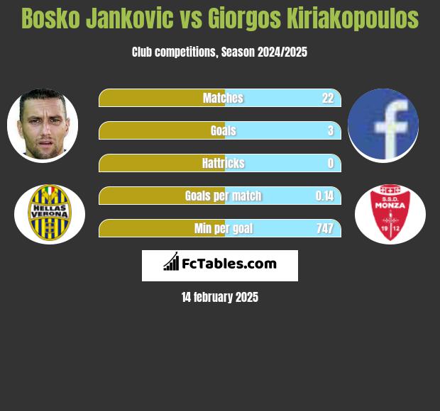 Bosko Jankovic vs Giorgos Kiriakopoulos h2h player stats