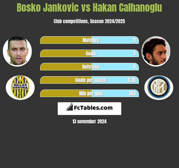 Bosko Jankovic vs Hakan Calhanoglu h2h player stats