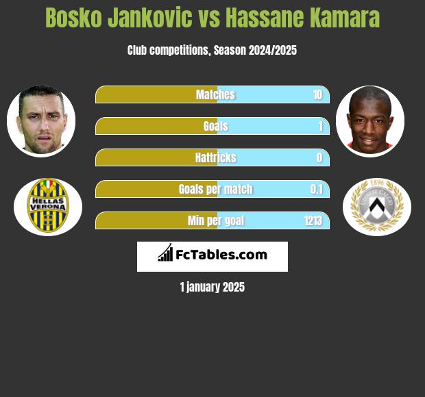 Bosko Jankovic vs Hassane Kamara h2h player stats