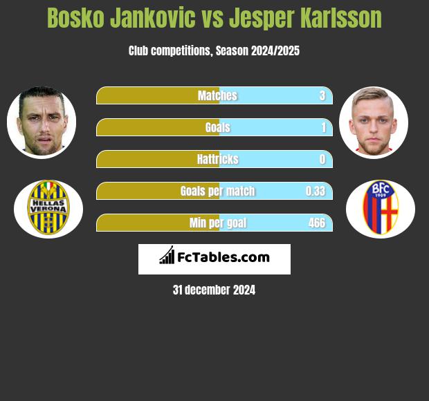 Bosko Jankovic vs Jesper Karlsson h2h player stats