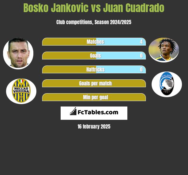 Bosko Jankovic vs Juan Cuadrado h2h player stats