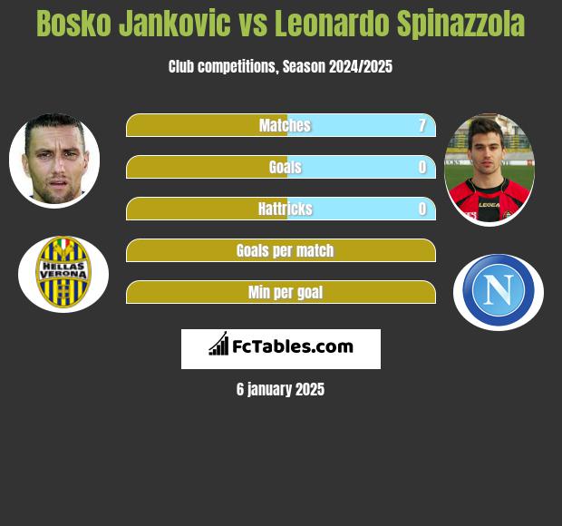 Bosko Jankovic vs Leonardo Spinazzola h2h player stats