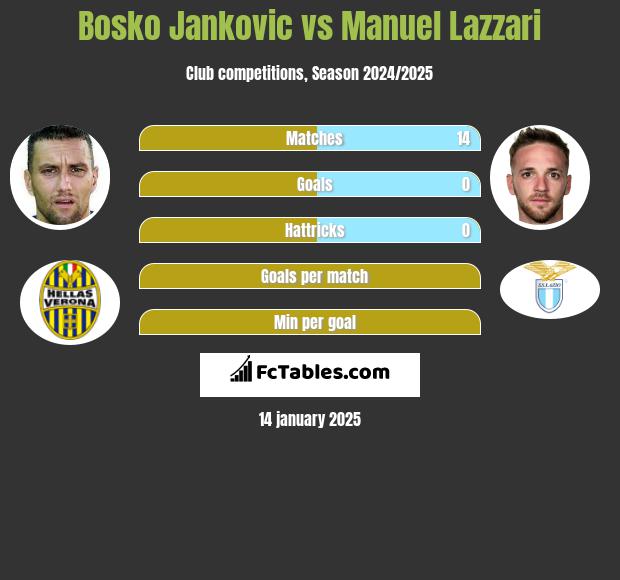 Bosko Jankovic vs Manuel Lazzari h2h player stats