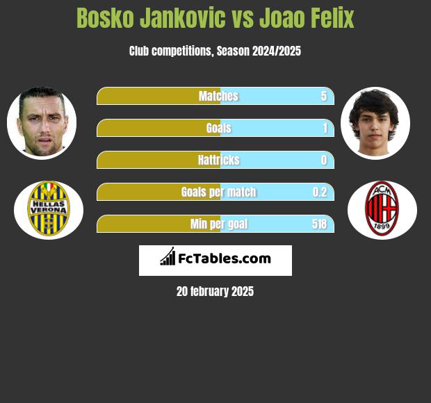 Bosko Jankovic vs Joao Felix h2h player stats