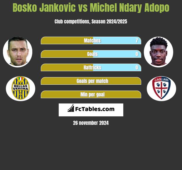 Bosko Jankovic vs Michel Ndary Adopo h2h player stats