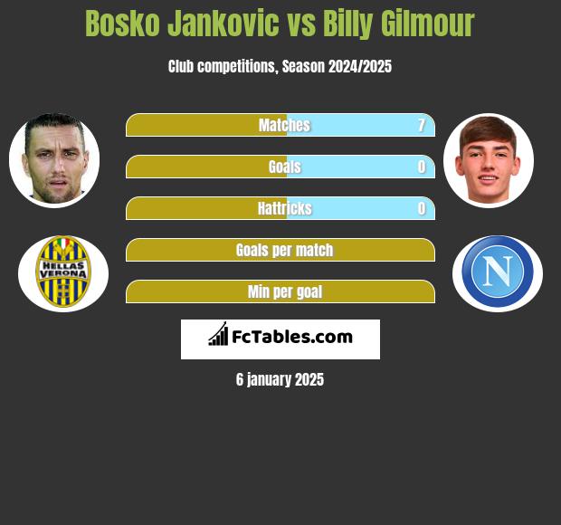 Bosko Jankovic vs Billy Gilmour h2h player stats