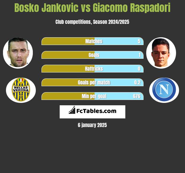 Bosko Jankovic vs Giacomo Raspadori h2h player stats