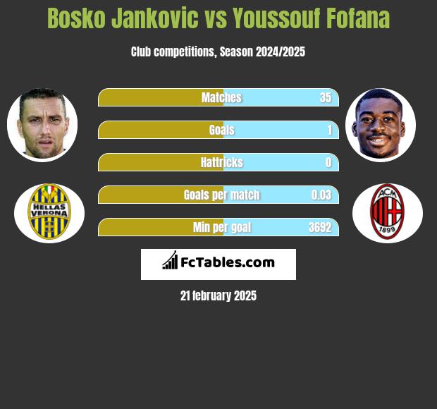 Bosko Jankovic vs Youssouf Fofana h2h player stats