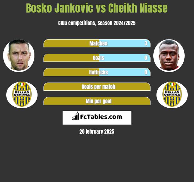 Bosko Jankovic vs Cheikh Niasse h2h player stats