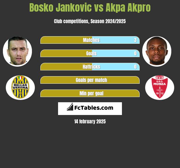 Bosko Jankovic vs Akpa Akpro h2h player stats