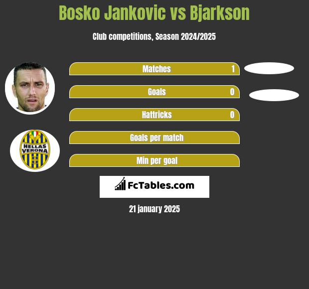 Bosko Jankovic vs Bjarkson h2h player stats