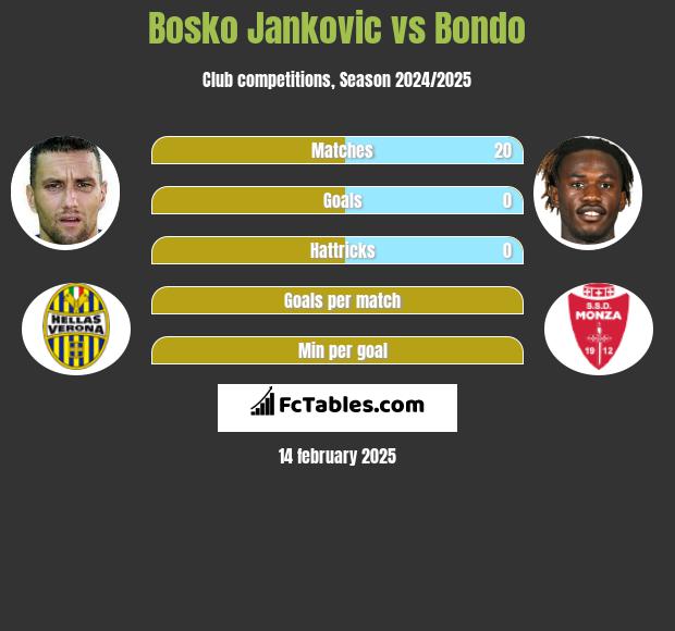 Bosko Jankovic vs Bondo h2h player stats