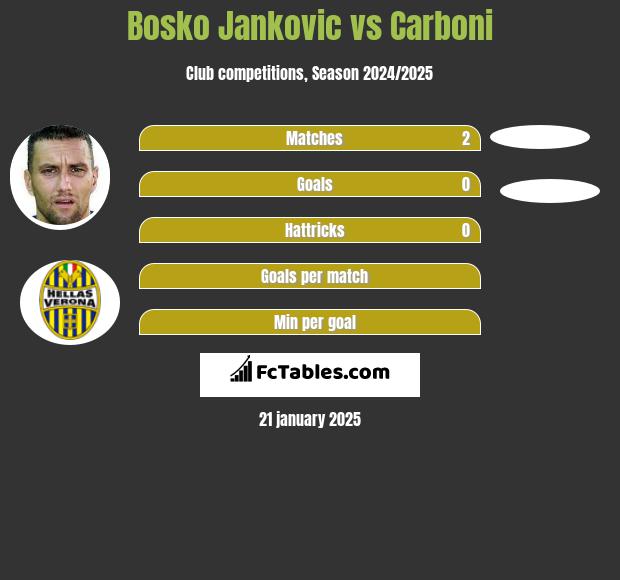 Bosko Jankovic vs Carboni h2h player stats