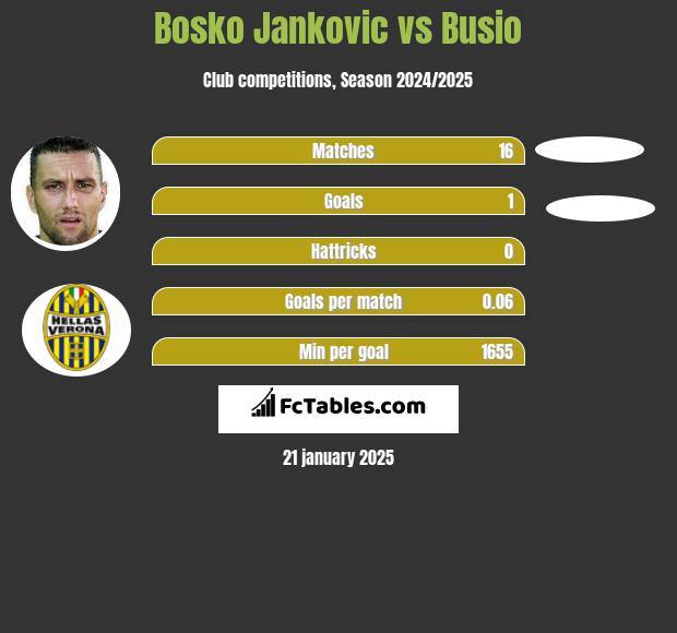 Bosko Jankovic vs Busio h2h player stats