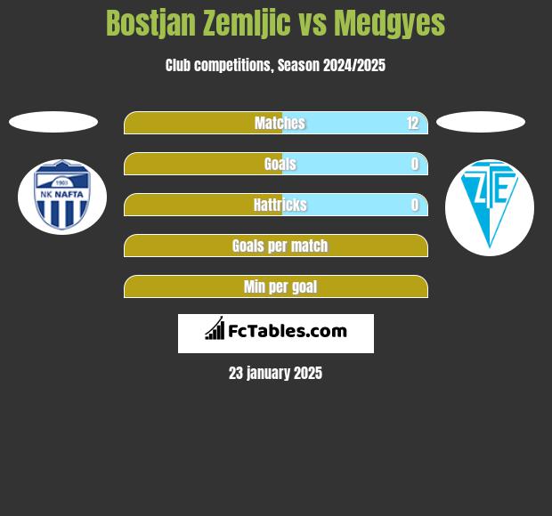 Bostjan Zemljic vs Medgyes h2h player stats