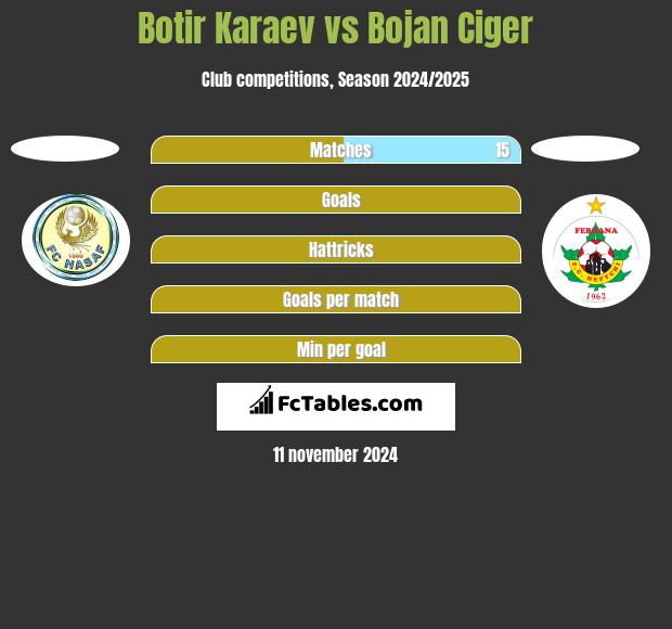 Botir Karaev vs Bojan Ciger h2h player stats