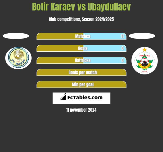 Botir Karaev vs Ubaydullaev h2h player stats