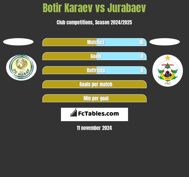 Botir Karaev vs Jurabaev h2h player stats