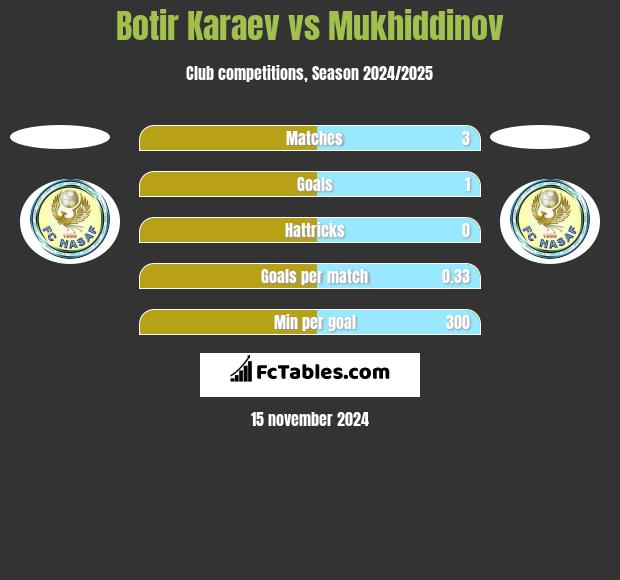 Botir Karaev vs Mukhiddinov h2h player stats