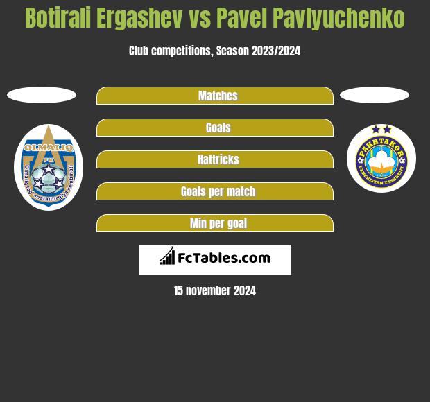 Botirali Ergashev vs Pavel Pavlyuchenko h2h player stats