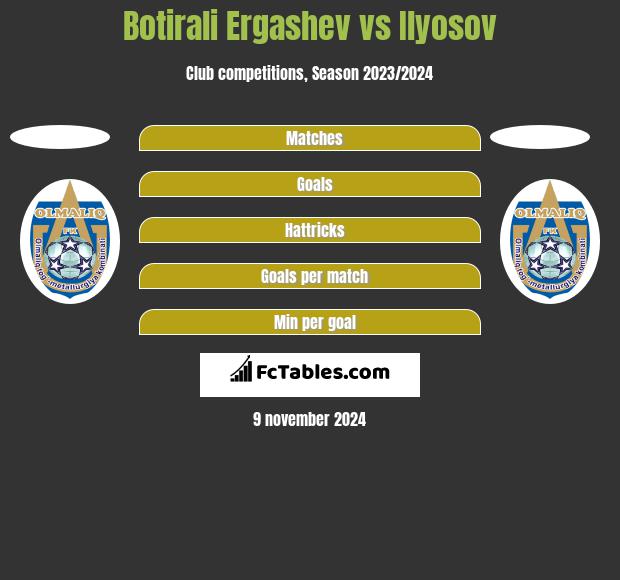 Botirali Ergashev vs Ilyosov h2h player stats