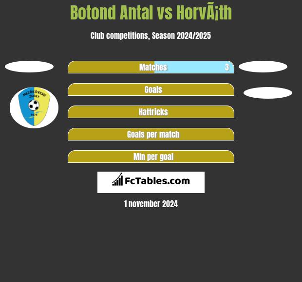 Botond Antal vs HorvÃ¡th h2h player stats