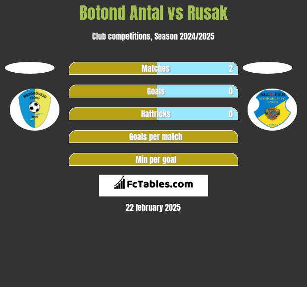 Botond Antal vs Rusak h2h player stats