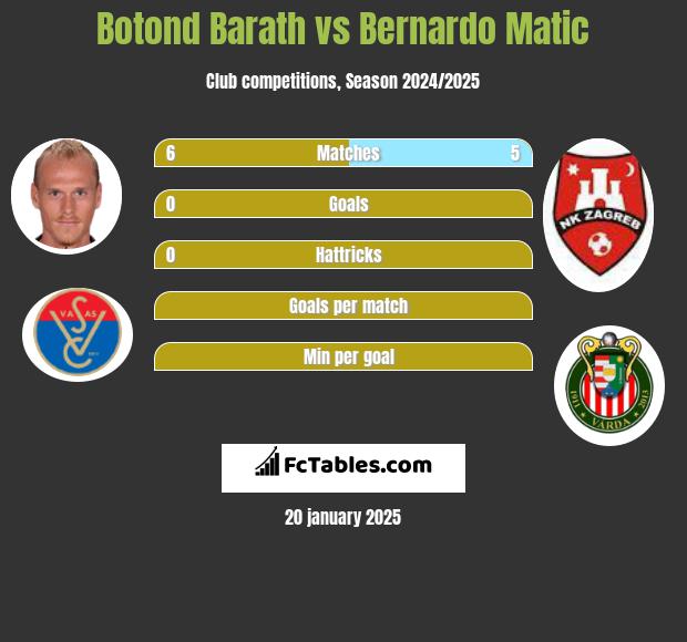 Botond Barath vs Bernardo Matic h2h player stats