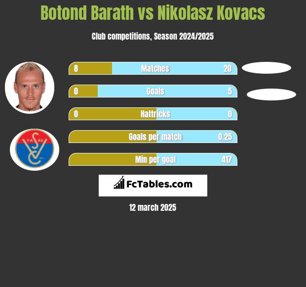 Botond Barath vs Nikolasz Kovacs h2h player stats