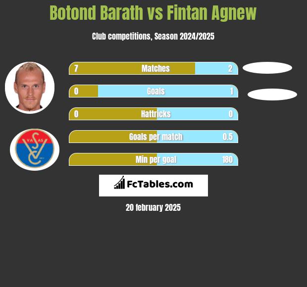 Botond Barath vs Fintan Agnew h2h player stats