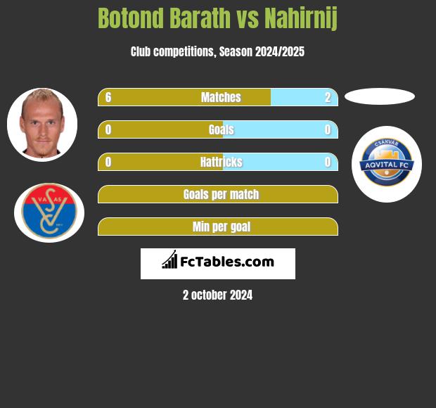 Botond Barath vs Nahirnij h2h player stats