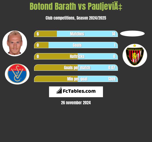 Botond Barath vs PauljeviÄ‡ h2h player stats