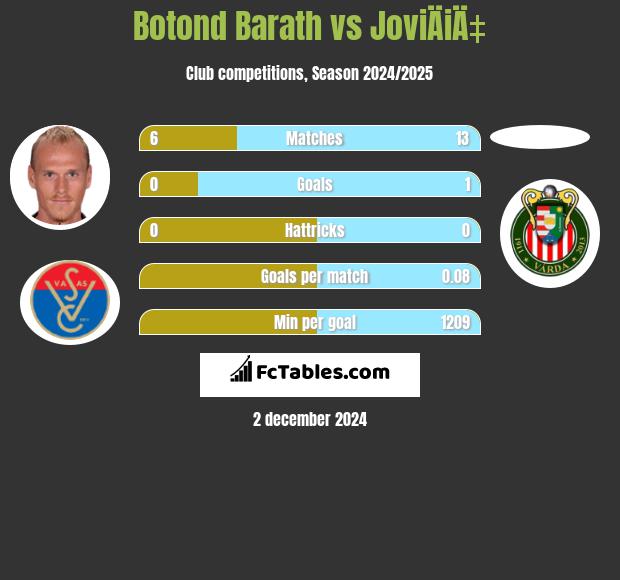 Botond Barath vs JoviÄiÄ‡ h2h player stats