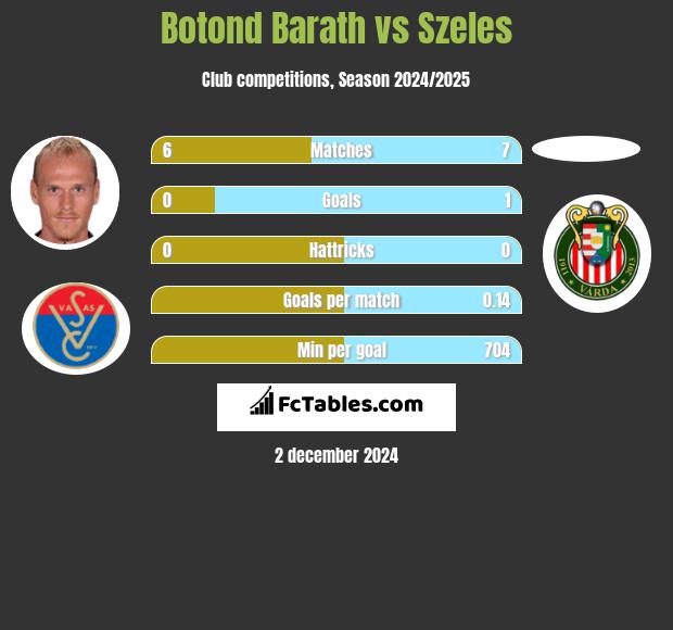 Botond Barath vs Szeles h2h player stats