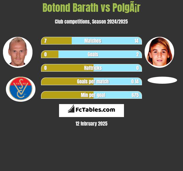 Botond Barath vs PolgÃ¡r h2h player stats